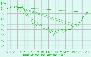 Courbe de l'humidit relative pour Dresden-Klotzsche