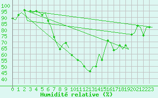 Courbe de l'humidit relative pour Stuttgart-Echterdingen