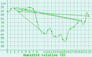 Courbe de l'humidit relative pour Frankfort (All)