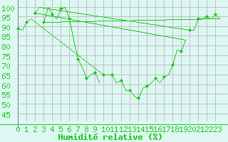 Courbe de l'humidit relative pour Dublin (Ir)