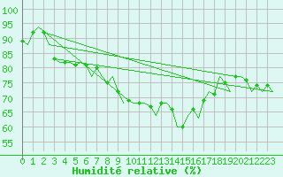 Courbe de l'humidit relative pour Vlieland