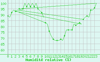 Courbe de l'humidit relative pour Schaffen (Be)