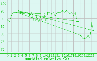 Courbe de l'humidit relative pour Platform J6-a Sea