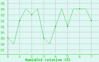 Courbe de l'humidit relative pour Frankfort (All)