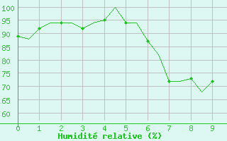 Courbe de l'humidit relative pour Nuernberg