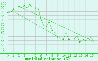 Courbe de l'humidit relative pour Locarno-Magadino