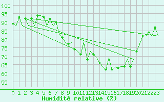 Courbe de l'humidit relative pour Asturias / Aviles