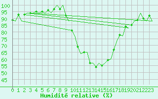 Courbe de l'humidit relative pour Pamplona (Esp)