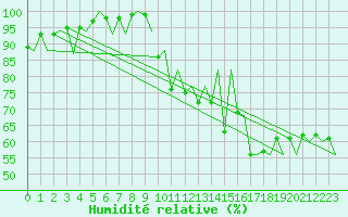 Courbe de l'humidit relative pour Santander / Parayas