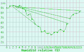 Courbe de l'humidit relative pour Linz / Hoersching-Flughafen