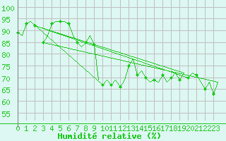 Courbe de l'humidit relative pour Linz / Hoersching-Flughafen