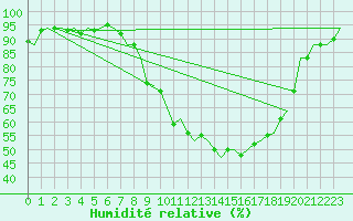 Courbe de l'humidit relative pour Rheine-Bentlage