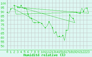 Courbe de l'humidit relative pour Payerne (Sw)