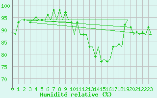 Courbe de l'humidit relative pour London / Heathrow (UK)