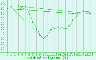 Courbe de l'humidit relative pour Olbia / Costa Smeralda