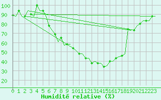 Courbe de l'humidit relative pour Zagreb / Pleso