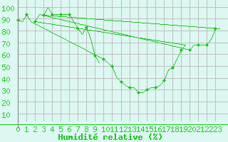Courbe de l'humidit relative pour Milano / Malpensa