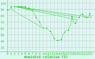 Courbe de l'humidit relative pour Milan (It)