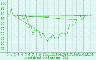 Courbe de l'humidit relative pour Zagreb / Pleso