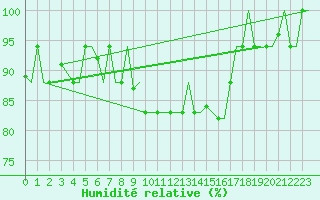 Courbe de l'humidit relative pour Alghero