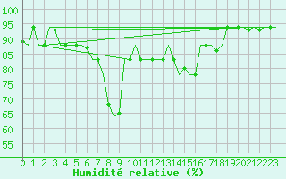 Courbe de l'humidit relative pour Luqa