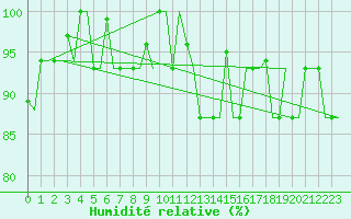Courbe de l'humidit relative pour Adler