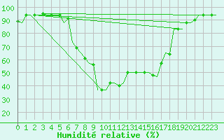 Courbe de l'humidit relative pour Pisa / S. Giusto