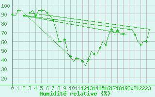 Courbe de l'humidit relative pour Napoli / Capodichino