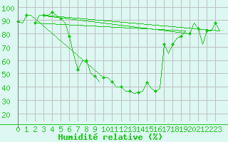 Courbe de l'humidit relative pour Tivat