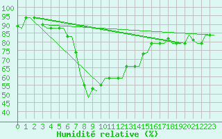 Courbe de l'humidit relative pour Annaba