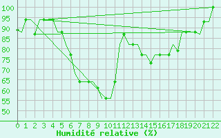 Courbe de l'humidit relative pour Ankara / Esenboga