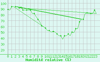 Courbe de l'humidit relative pour Firenze / Peretola