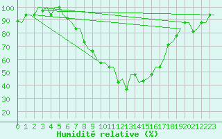 Courbe de l'humidit relative pour Ioannina Airport