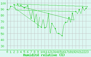Courbe de l'humidit relative pour Emmen