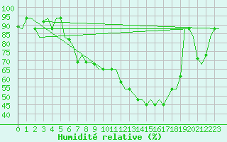 Courbe de l'humidit relative pour Torino / Caselle