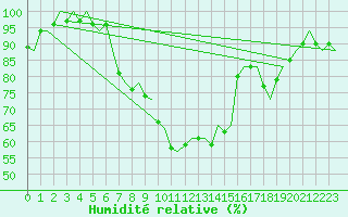 Courbe de l'humidit relative pour Bologna / Borgo Panigale