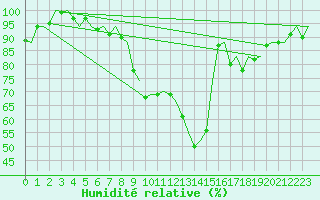 Courbe de l'humidit relative pour Rotterdam Airport Zestienhoven