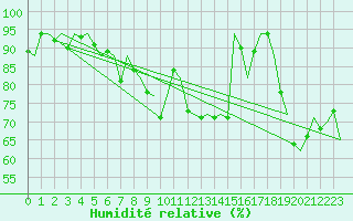 Courbe de l'humidit relative pour Ingolstadt