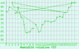 Courbe de l'humidit relative pour Antalya