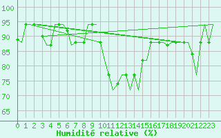 Courbe de l'humidit relative pour Roma Fiumicino