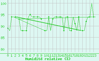 Courbe de l'humidit relative pour Vamdrup
