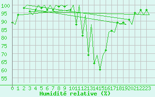 Courbe de l'humidit relative pour Jersey (UK)