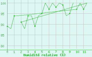Courbe de l'humidit relative pour Tenerife / Los Rodeos