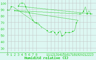 Courbe de l'humidit relative pour Ronchi Dei Legionari