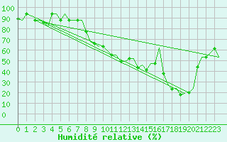 Courbe de l'humidit relative pour Firenze / Peretola