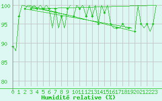 Courbe de l'humidit relative pour Hahn