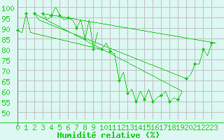 Courbe de l'humidit relative pour Jersey (UK)