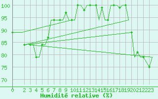 Courbe de l'humidit relative pour Hihifo Ile Wallis