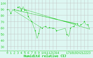 Courbe de l'humidit relative pour Catania / Fontanarossa