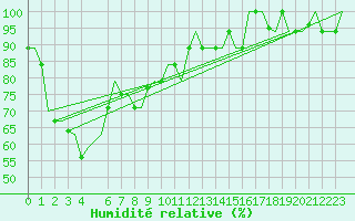 Courbe de l'humidit relative pour Banjarmasin / Syamsuddin Noor